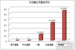 龙蟠石化2012年度产品质量客户满意度调查报告发布 品质铸就信赖，服务赢得口碑