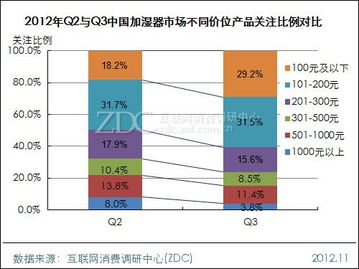 从入门到高端 解码加湿器市场悬殊定价背后的驱动因素
