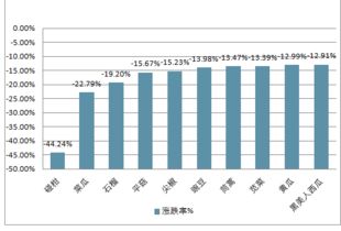 2019-2025年中国农产品行业全景调研及前景预测报告