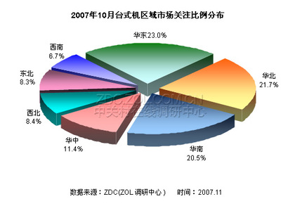 2007年10月台式电脑市场关注度调查报告